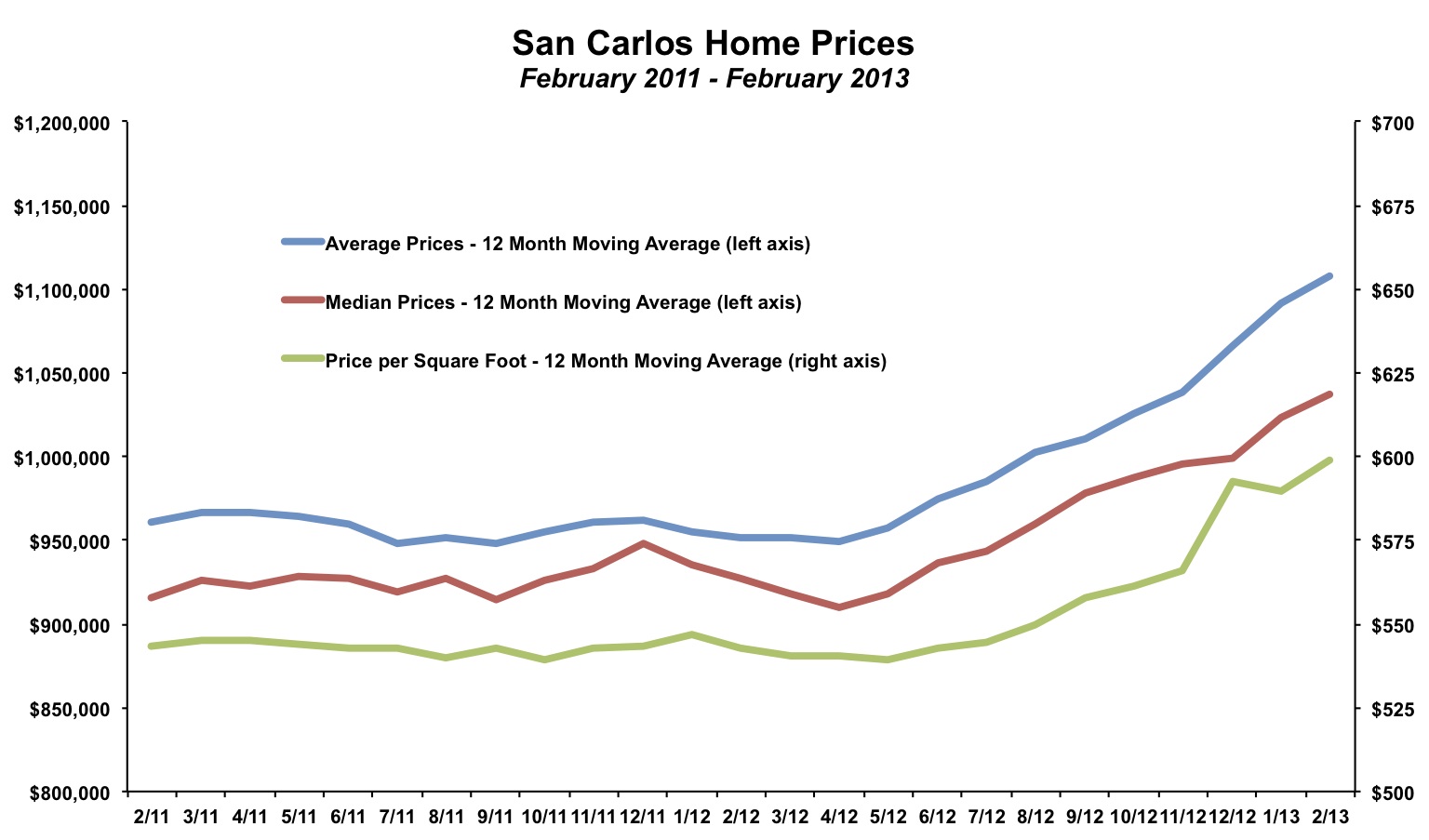 San Carlos Home Prices February 2013