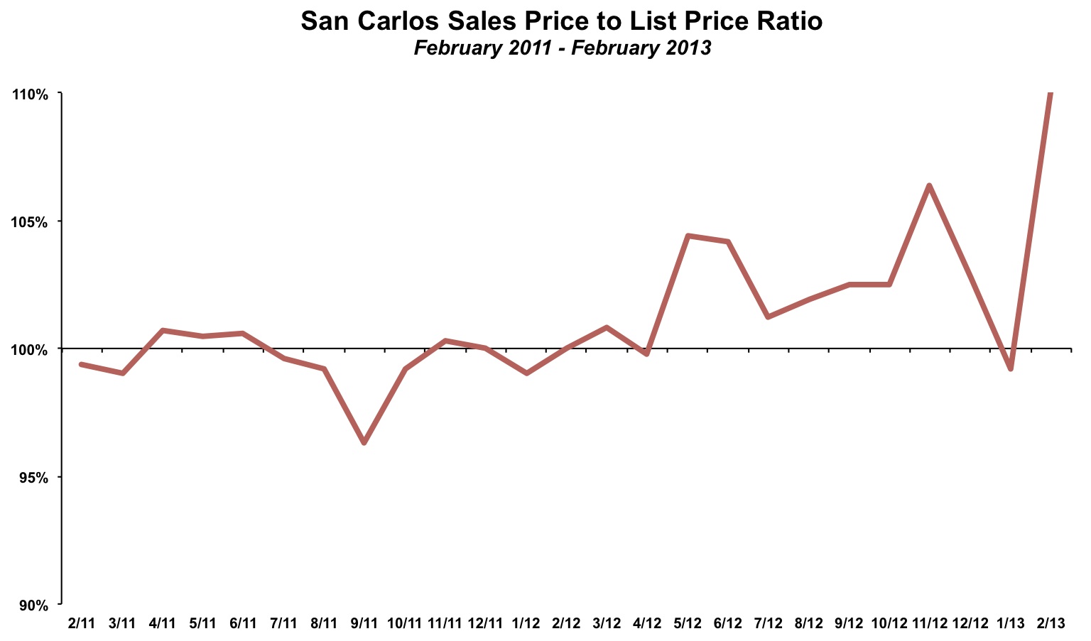 San Carlos Sales Price List Price February 2013