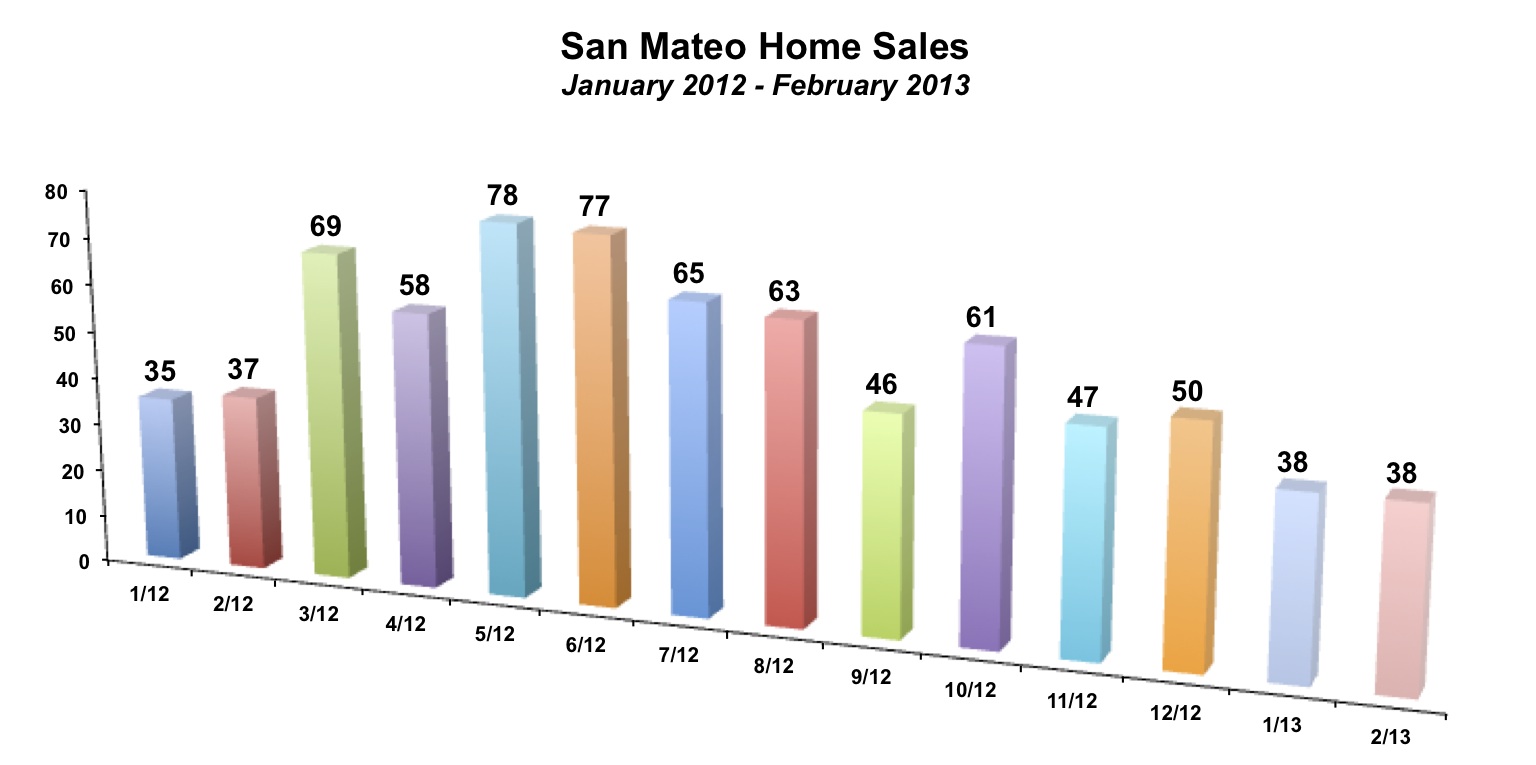 San Mateo Home Sales February 2013