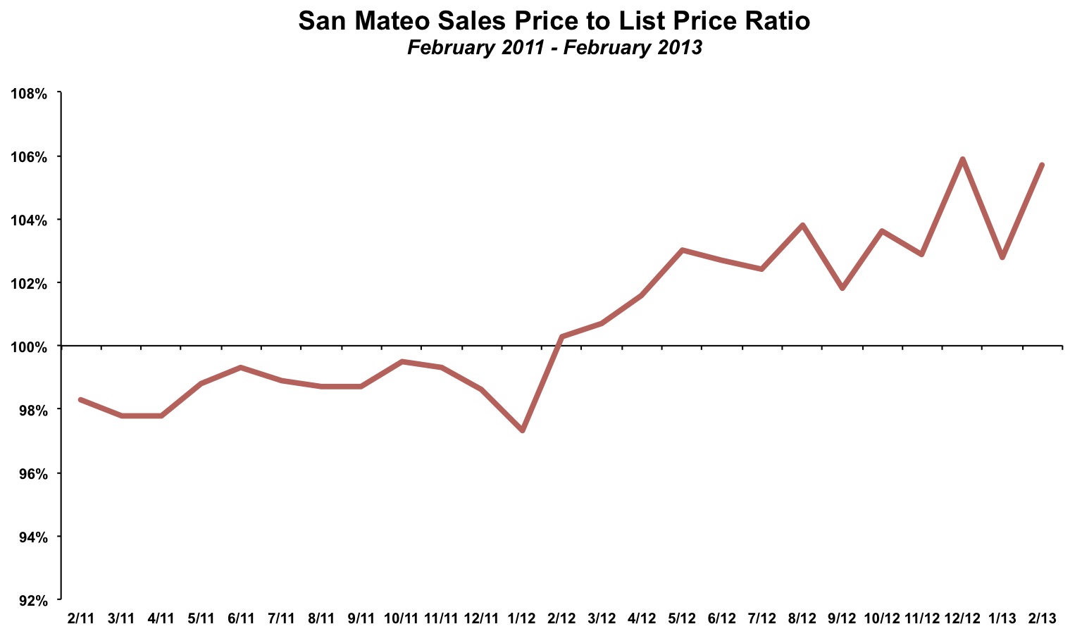 San Mateo Sales Price List Price February 2013