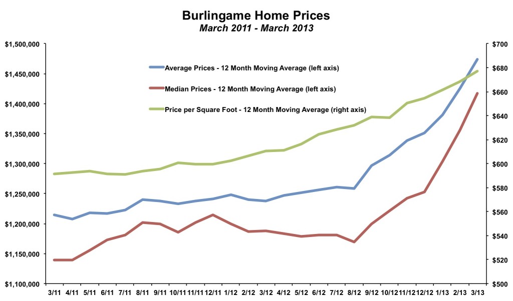 Burlingame Home Prices March 2013