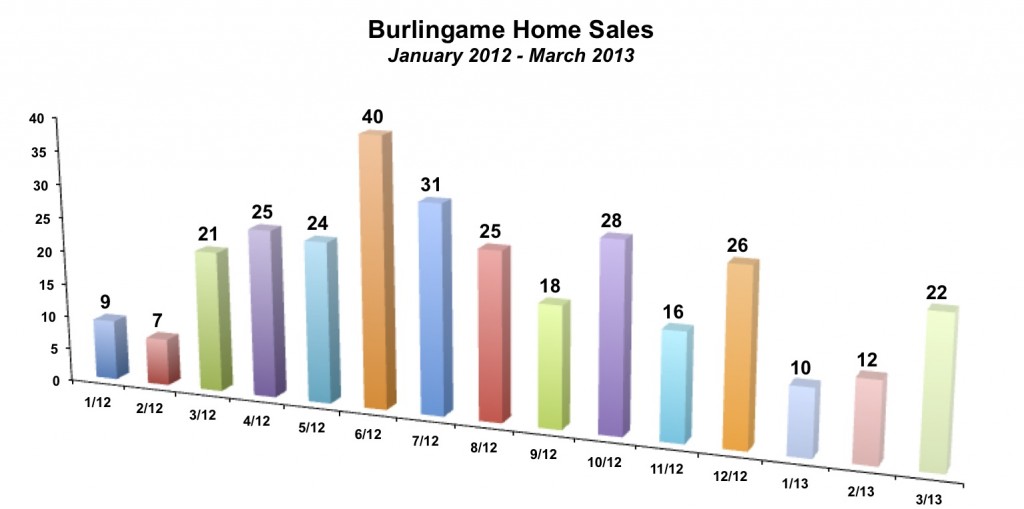 Burlingame Home Sales March 2013