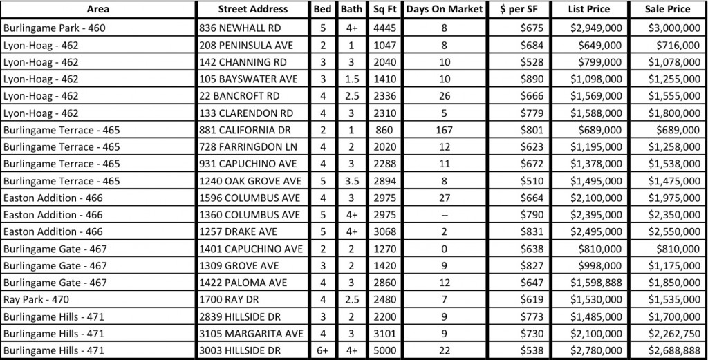 Burlingame Recent Sales March 2013