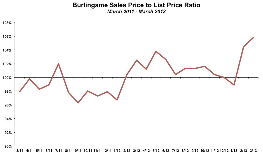 Burlingame Sales to List Price March 2013