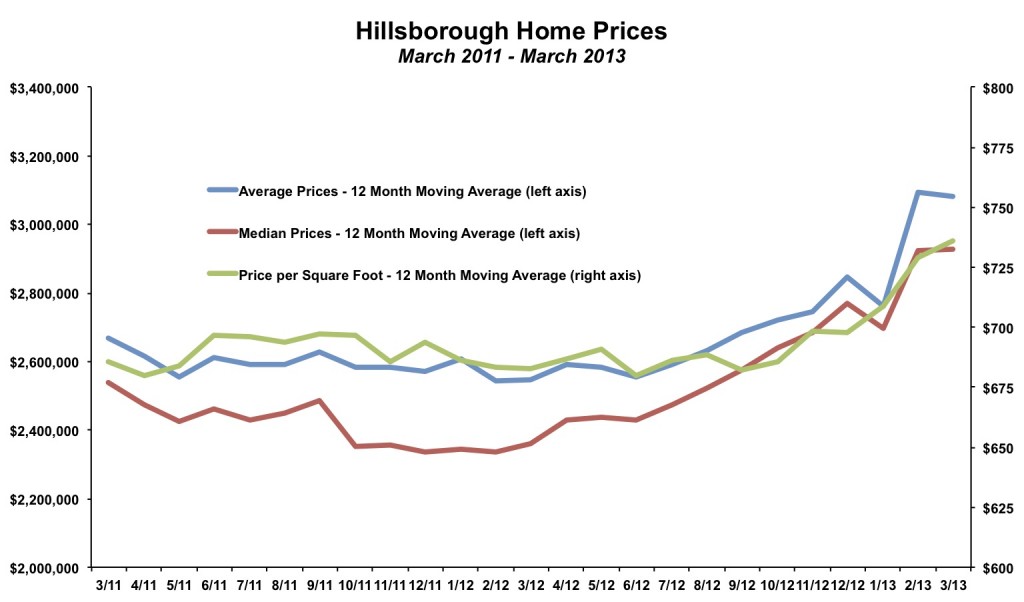 Hillsborough Home Prices March 2013