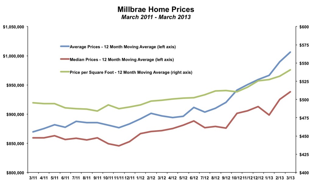 Millbrae Home Prices March 2013