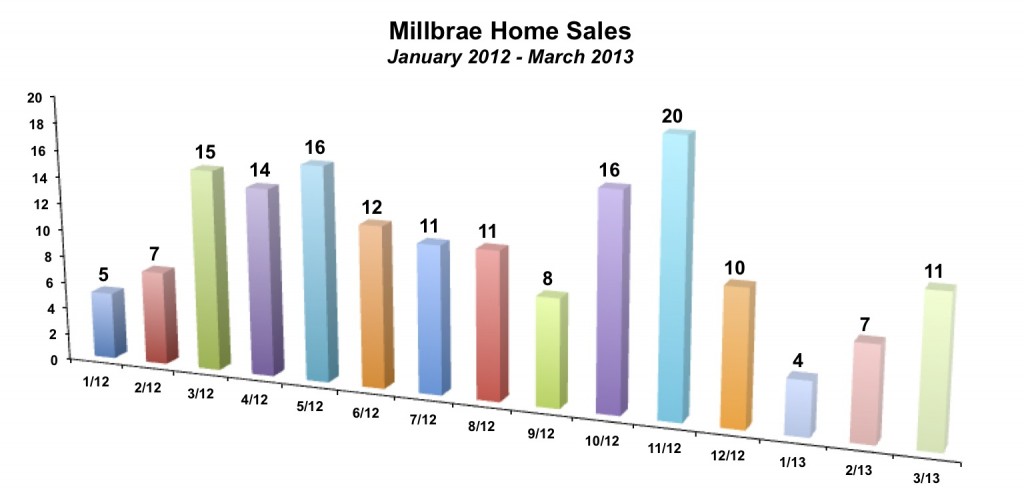 Millbrae Home Sales March 2013