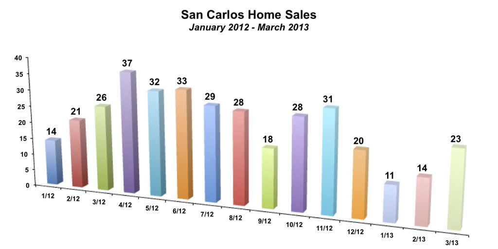 San Carlos Home Sales March 2013