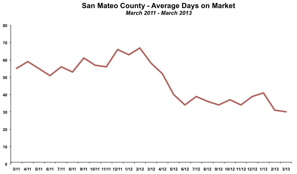 San Mateo County Average Days on Market