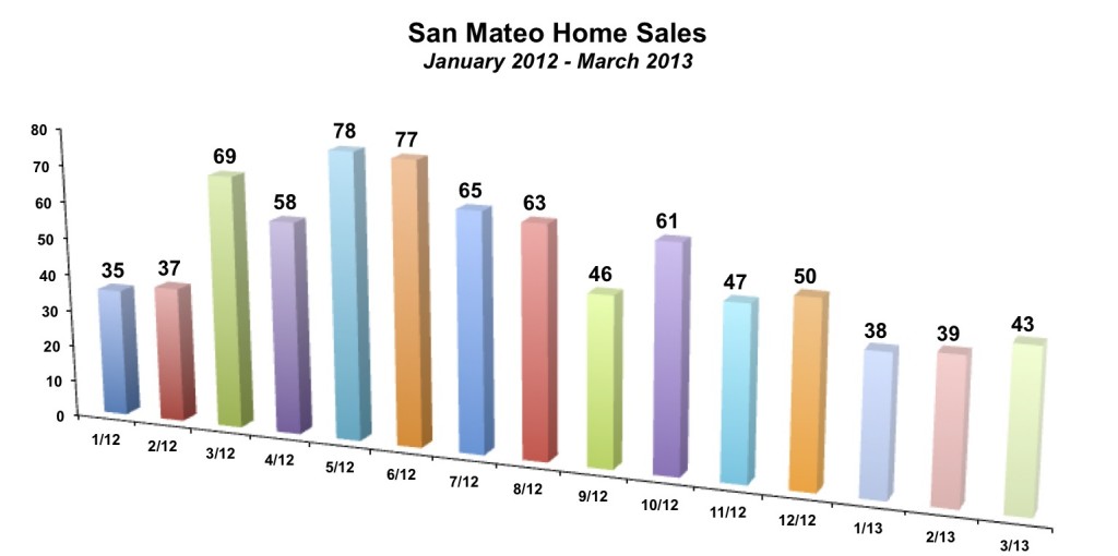 San Mateo Home Sales March 2013