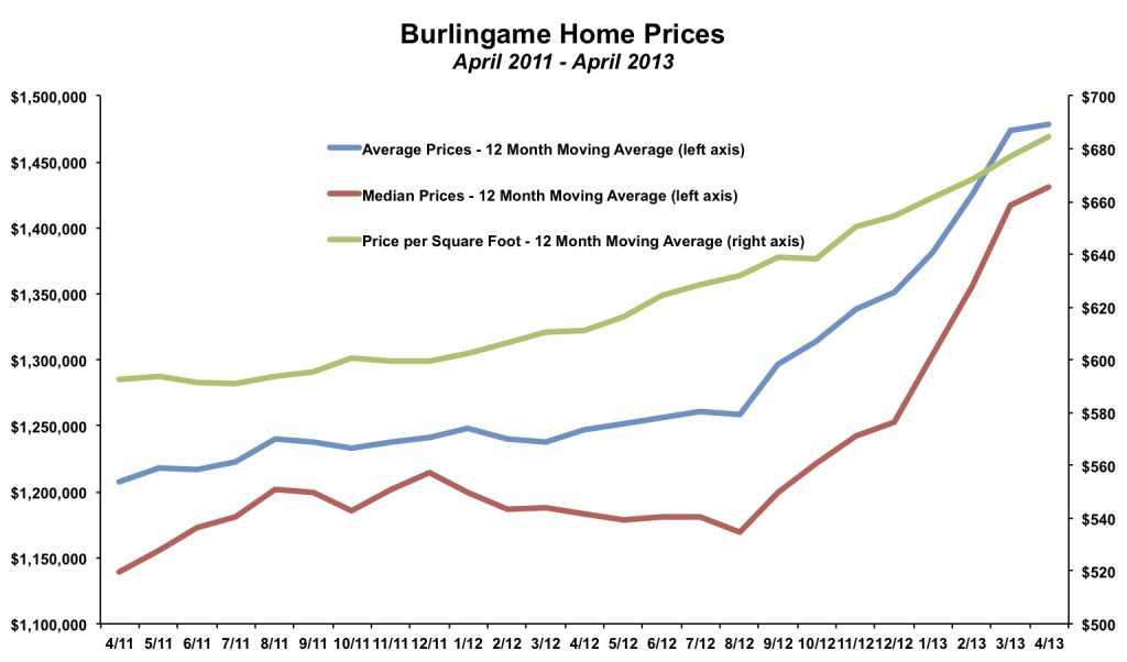 Burlingame Home Prices April 2013