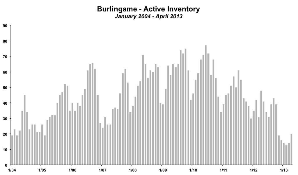 Burlingame Inventory April 2013