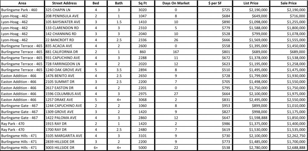 Burlingame Recent Sales April 2013