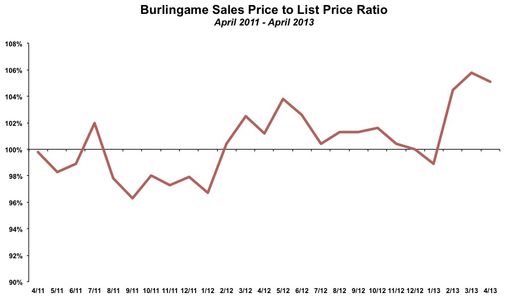 Burlingame Sales Price to List Price April 2013