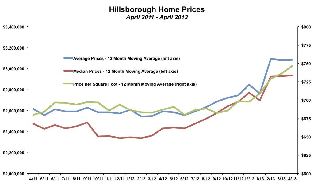 Hillsborough Home Prices April 2013