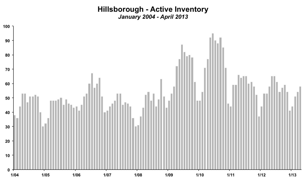 Hillsborough Inventory April 2013