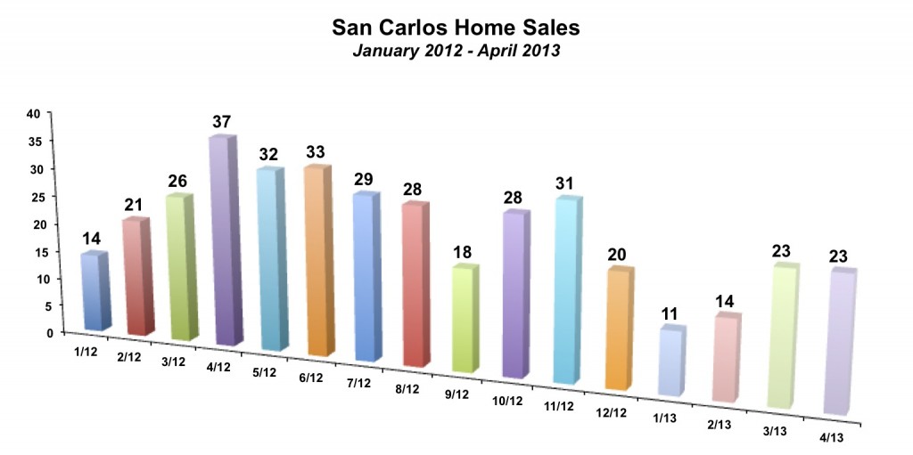 San Carlos Home Sales April 2013