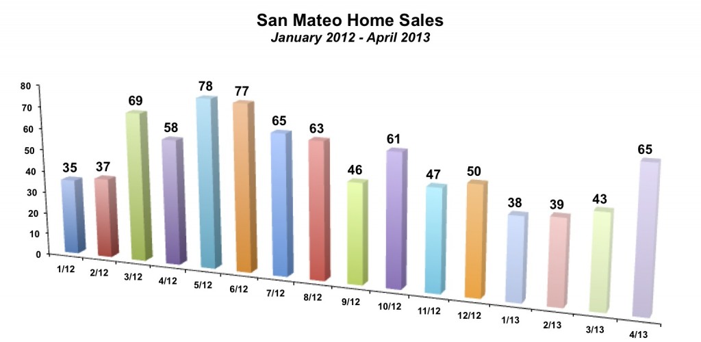 San Mateo Home Sales April 2013