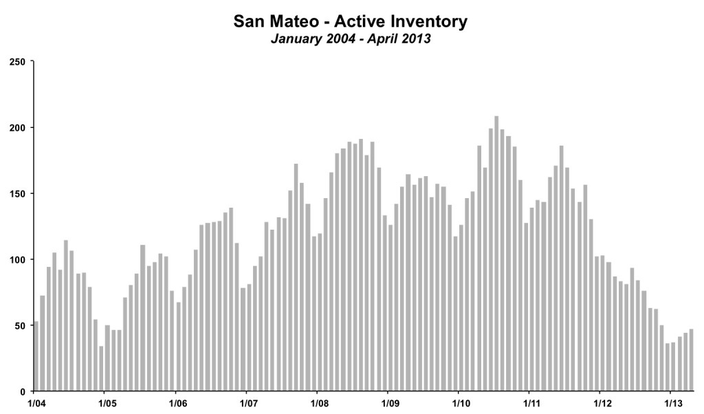 San Mateo Inventory April 2013