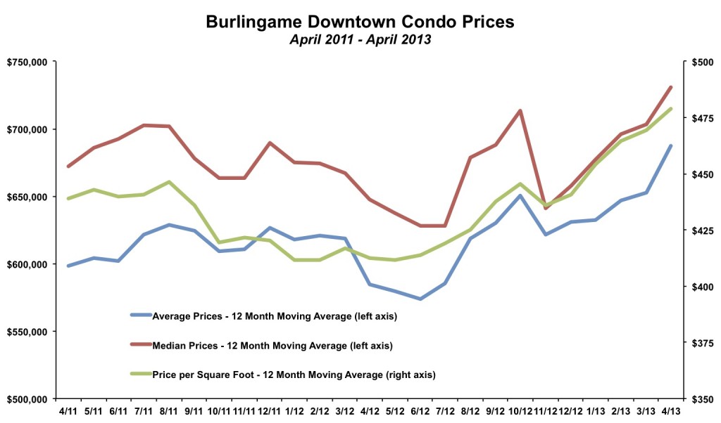 Burlingame Downtown Condo Prices April 2013