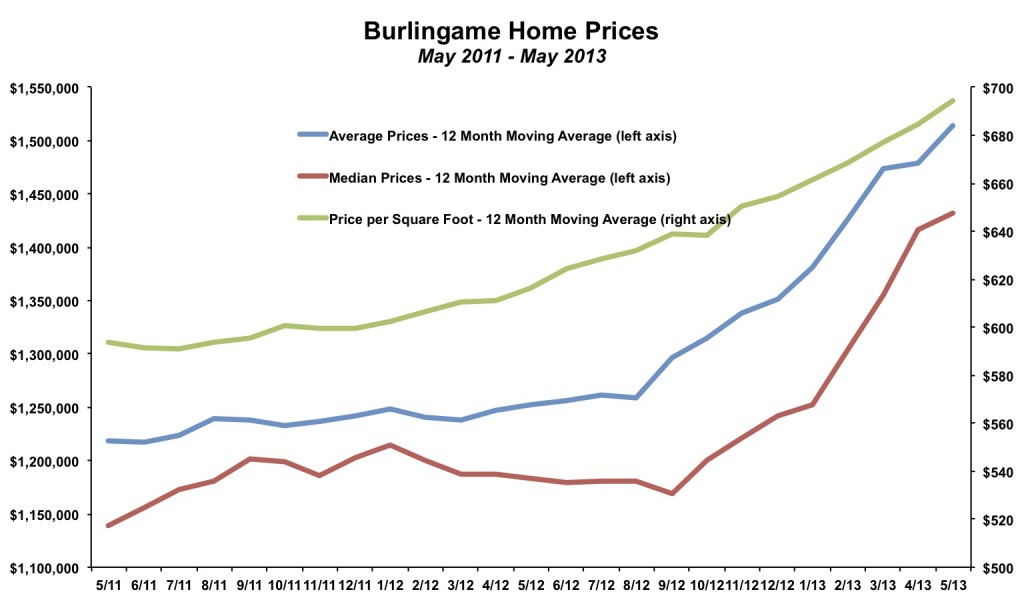 Burlingame Home Prices May 2013