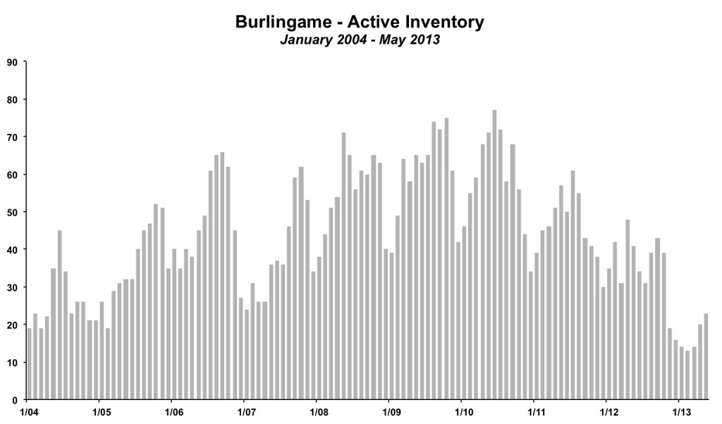 Burlingame Inventory May 2013