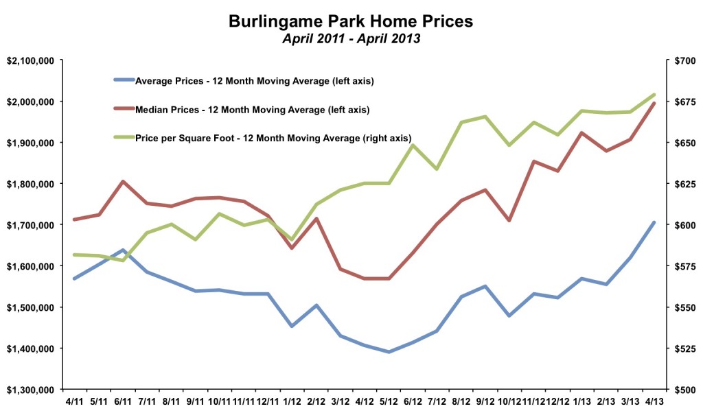 Burlingame Park Home Prices April 2013