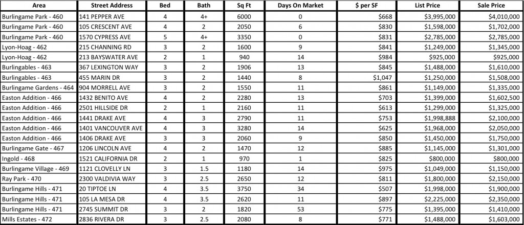 Burlingame Recent Sales May 2013