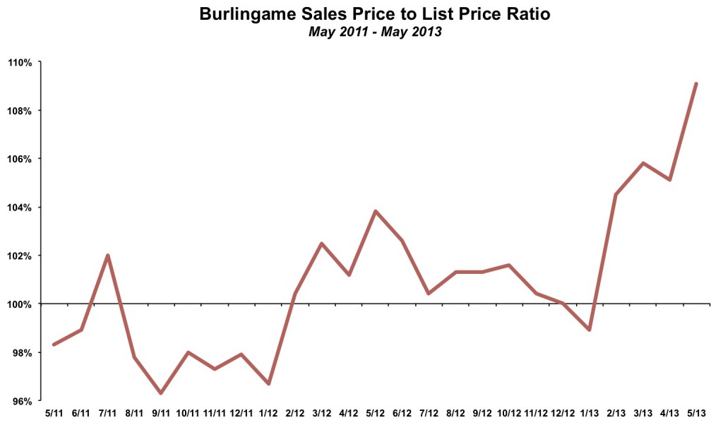 Burlingame Sales Price to List Ratio May 2013