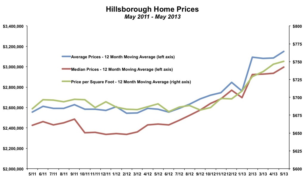 Hillsborough Home Prices May 2013