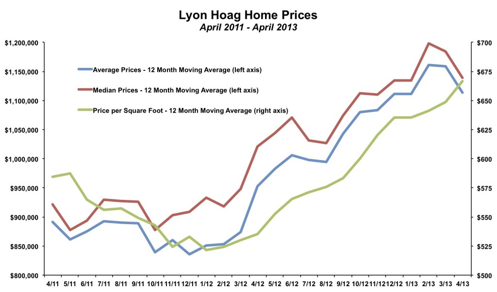 Lyon Hoag Home Prices April 2013