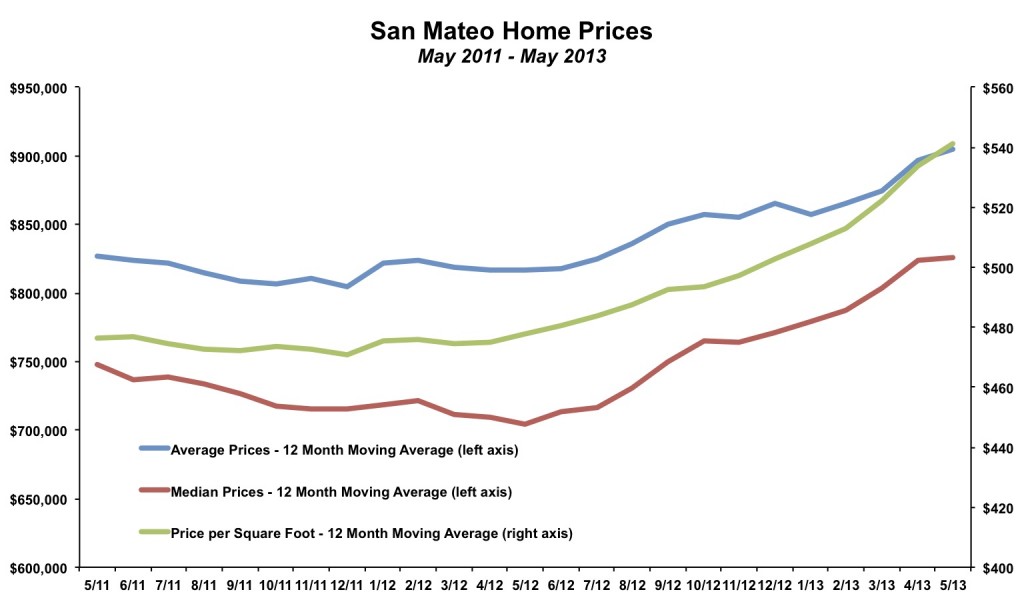 San Mateo Home Prices May 2013