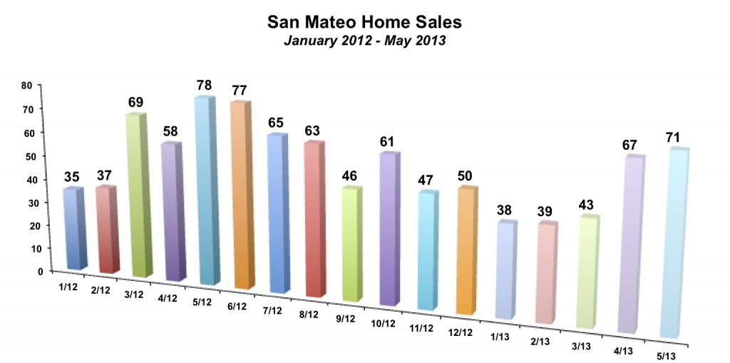 San Mateo Home Sales May 2013