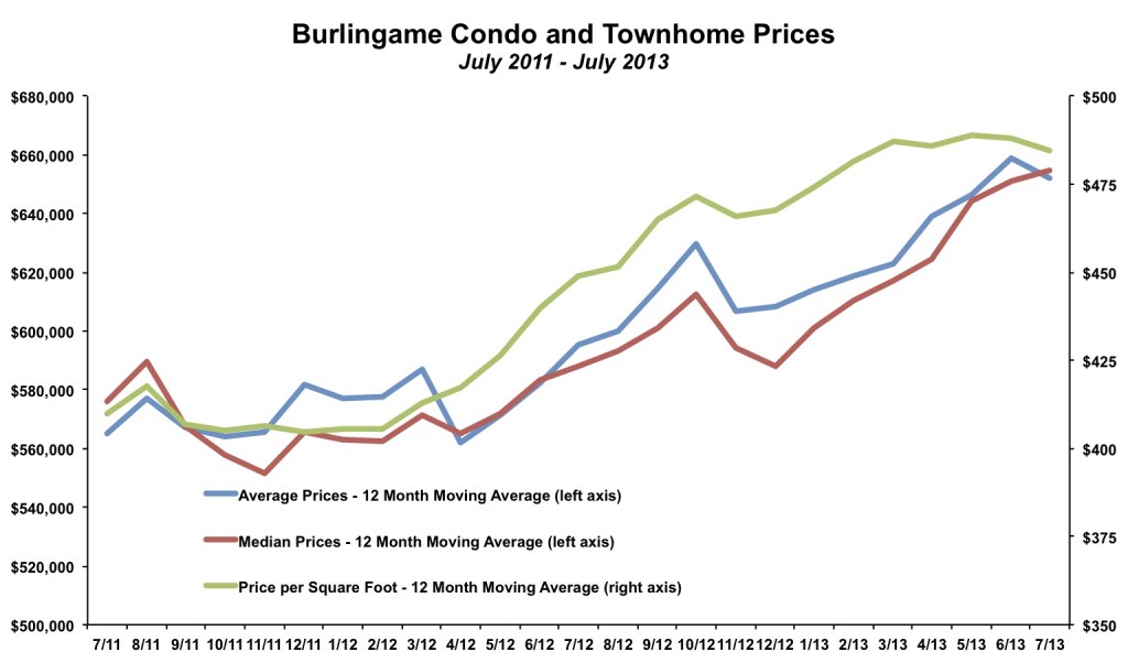 Burlingame Condo and Townhome Prices July 2013