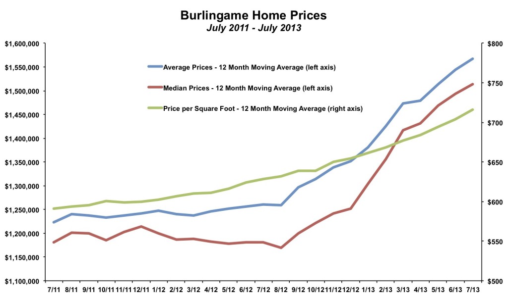 Burlingame Home Prices July 2013