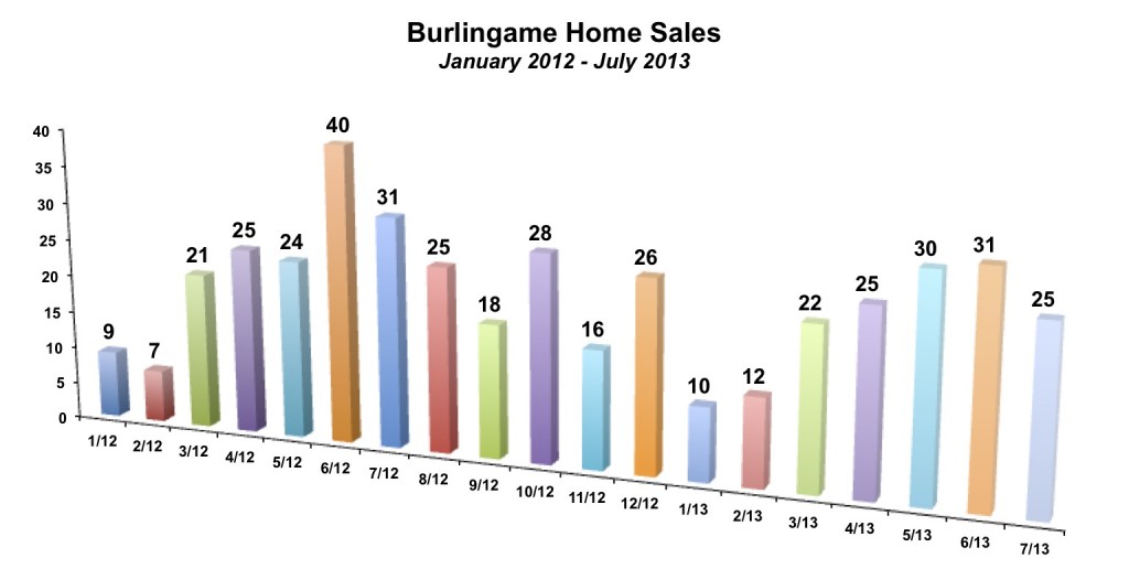 Burlingame Home Sales July 2013