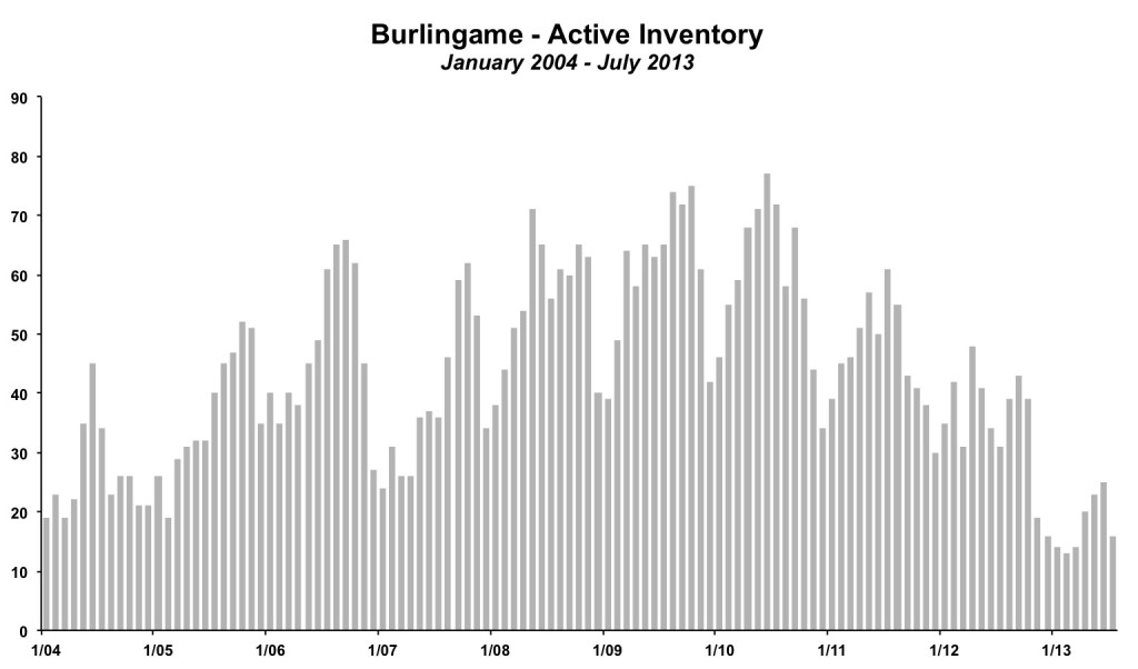 Burlingame Inventory July 2013