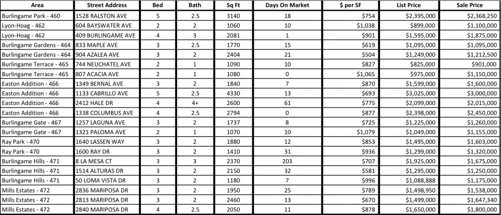 Burlingame Recent Sales July 2013