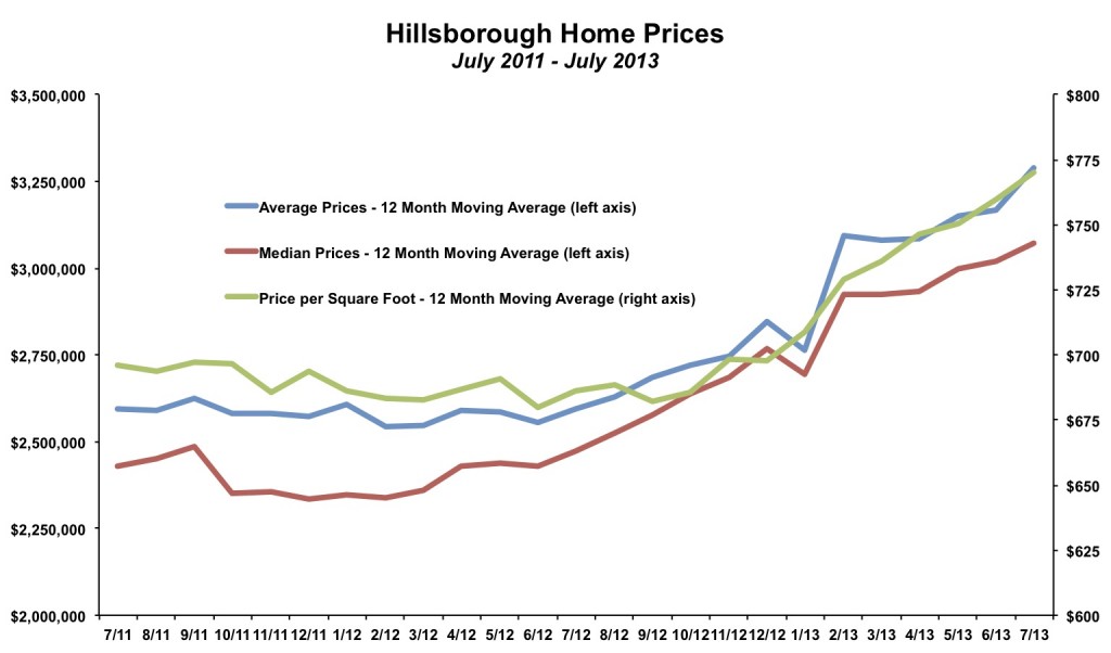 Hillsborough Home Prices July 2013