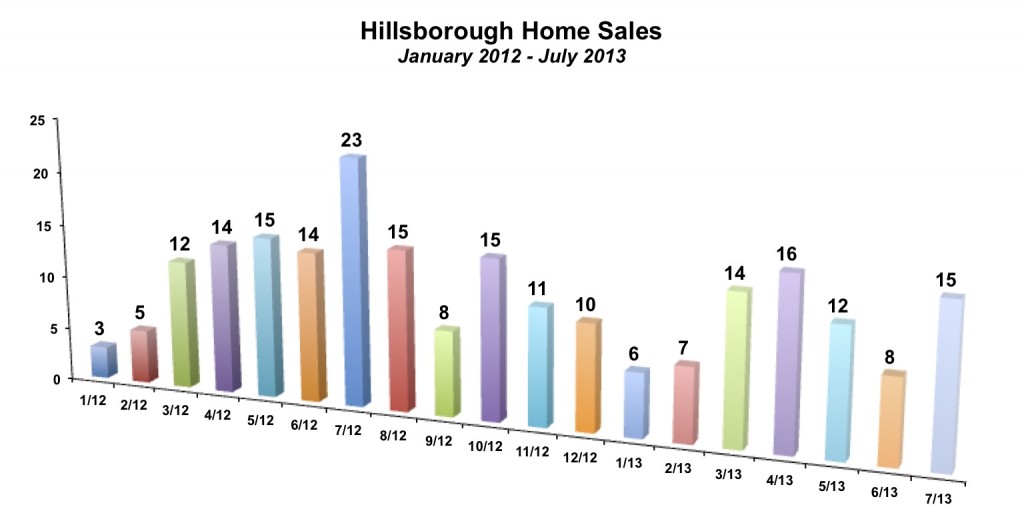 Hillsborough Home Sales July 2013