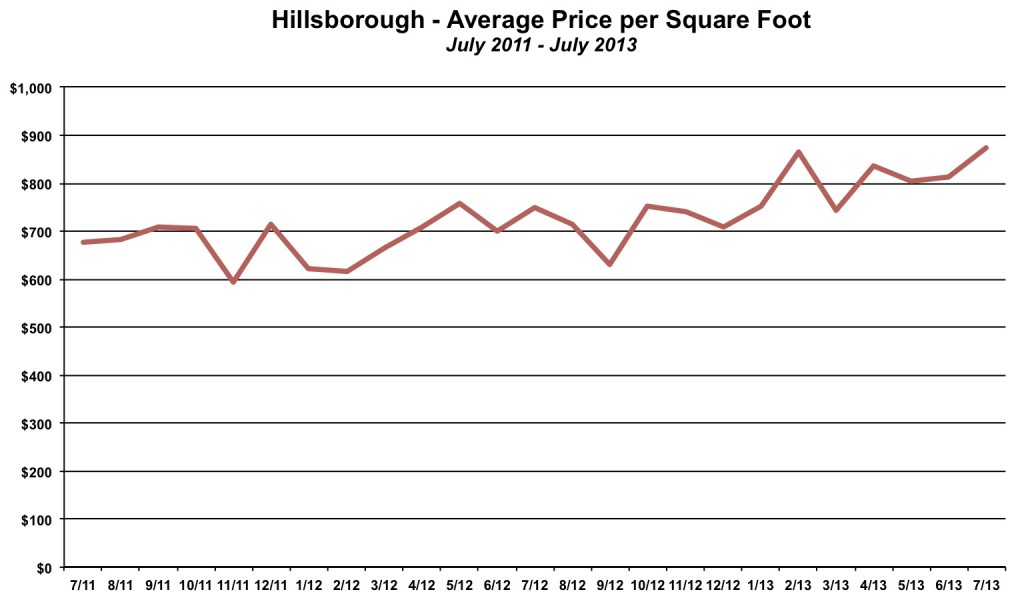 Hillsborough Price per Square Foot July 2013