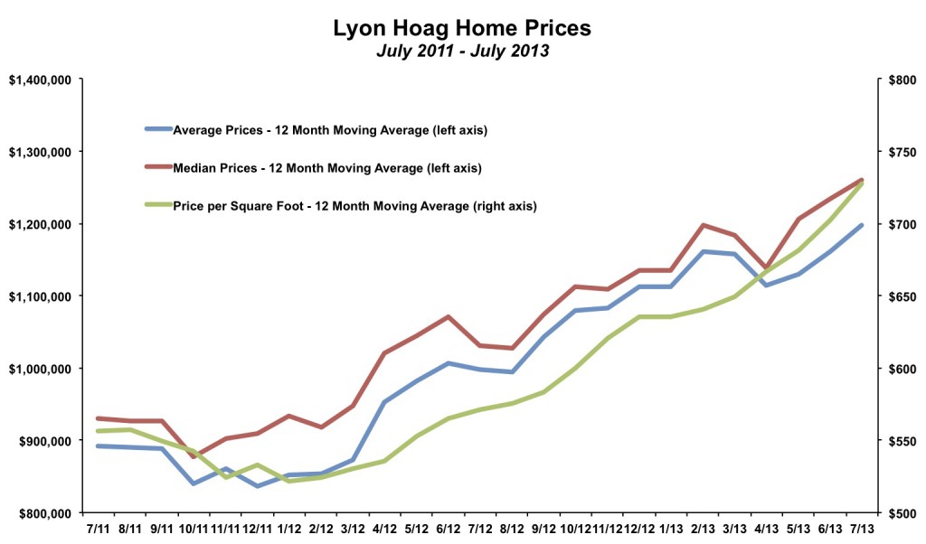 Lyon Hoag Home Prices July 2013