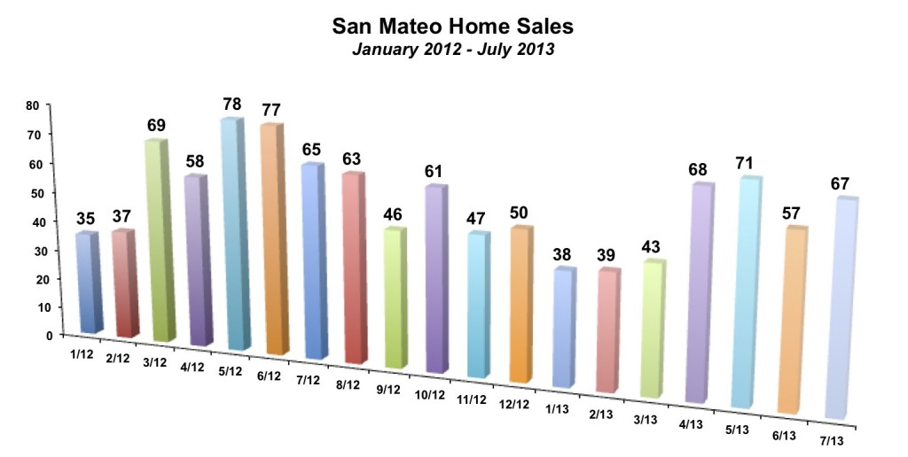 San Mateo Home Sales July 2013