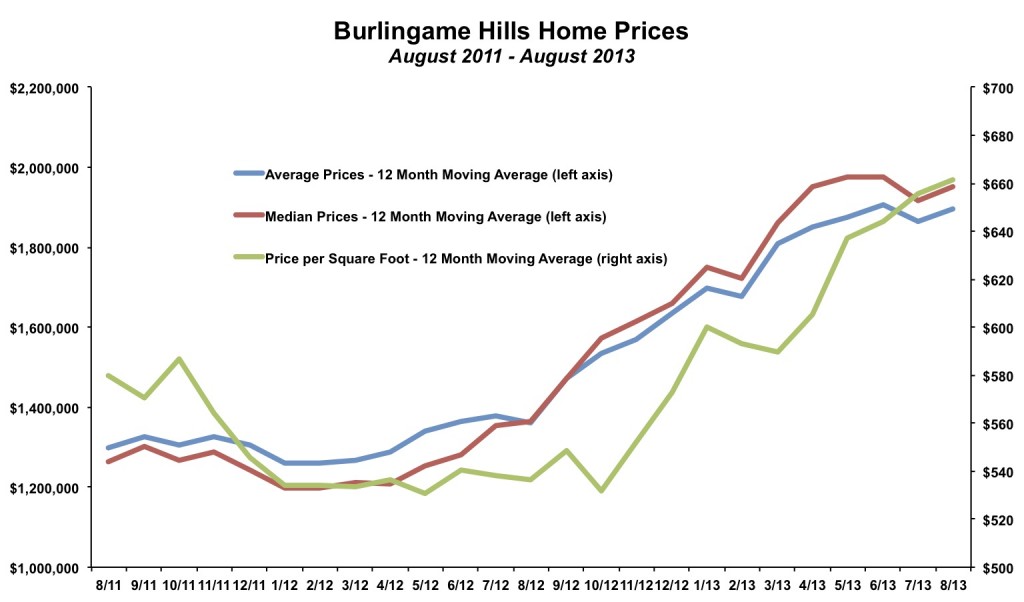 Burlingame Hills Home Prices August 2013