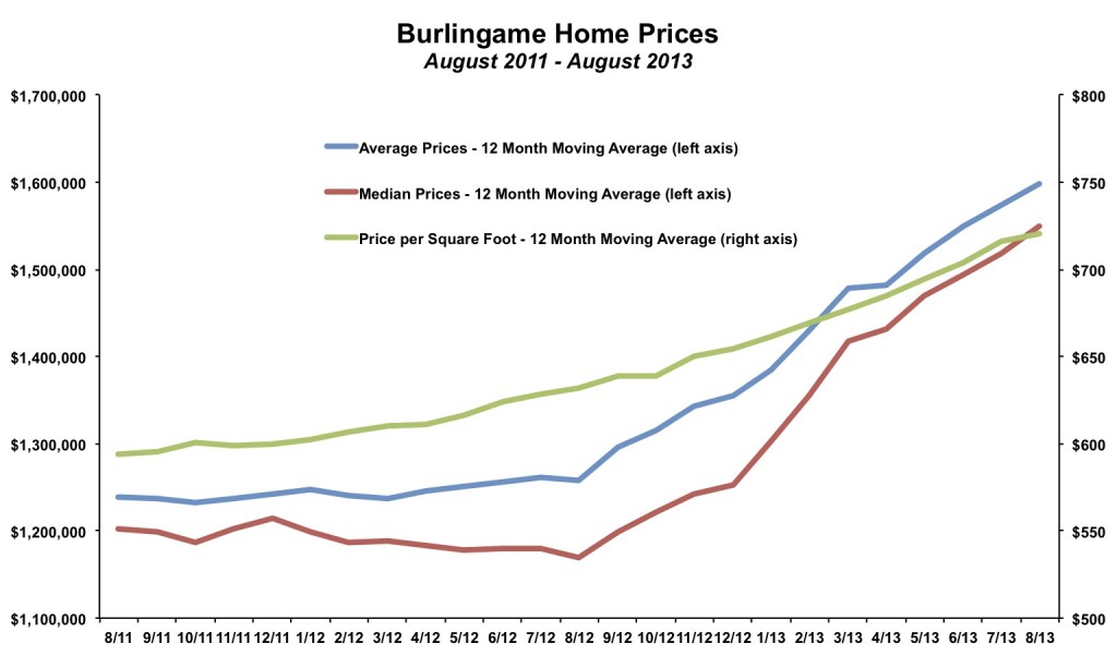 Burlingame Home Prices August 2013