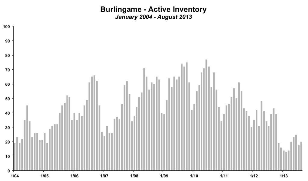 Burlingame Inventory August 2013