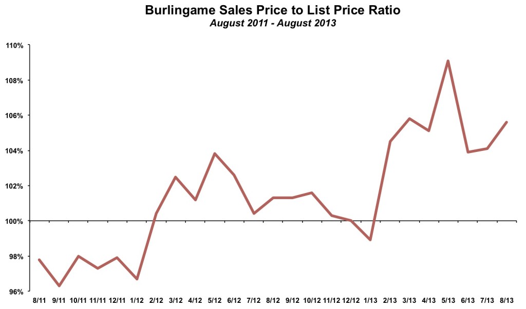 Burlingame Sales Price to List Price August 2013