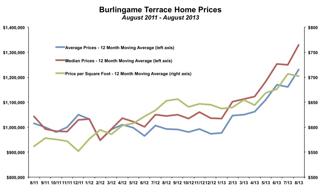 Burlingame Terrace Home Prices August 2013