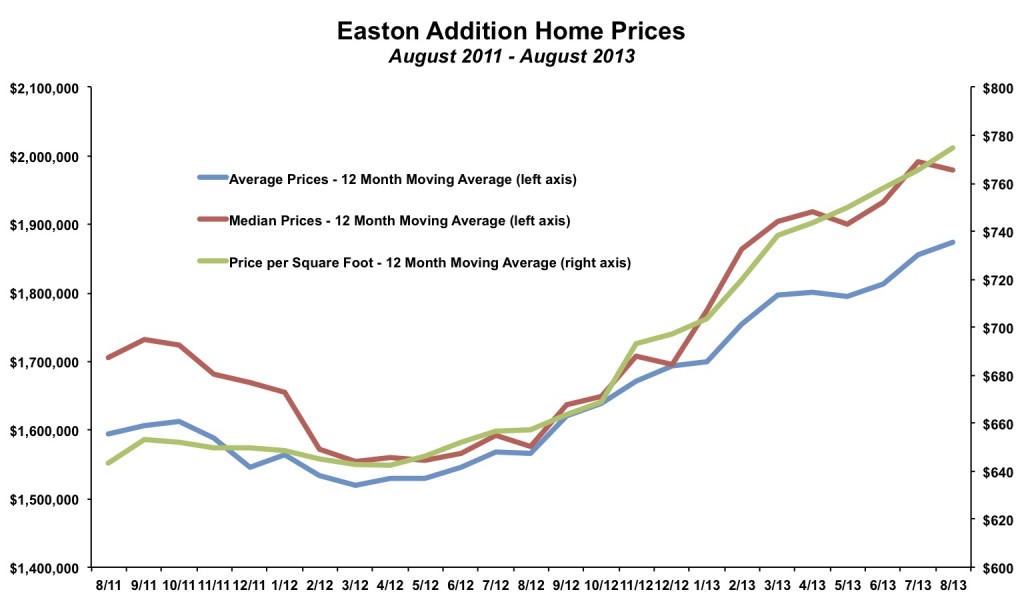 Easton Addition Home Prices August 2013