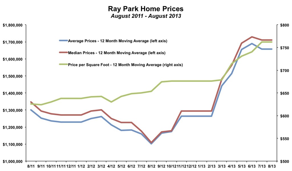 Ray Park Home Prices August 2013